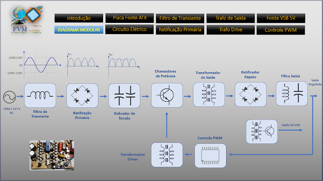 This is the block in modules divided by steps, to improve our understanding.