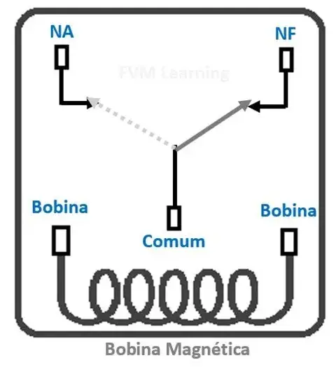 Schematic diagram of an electromagnetic relay showing the coil and switching contacts