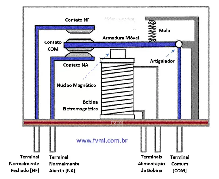 Internal architecture of an Electromagnetic Relay - Standard 5-Pin Relay