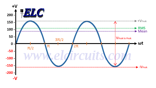 Fig. 2 - Peak to Peak 110Vac Calculation - VPP