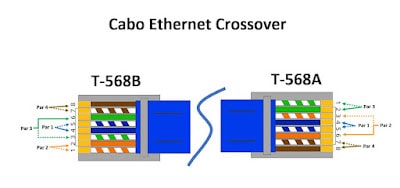 Connection of Crossover Cable Standards T-568A and T-568B